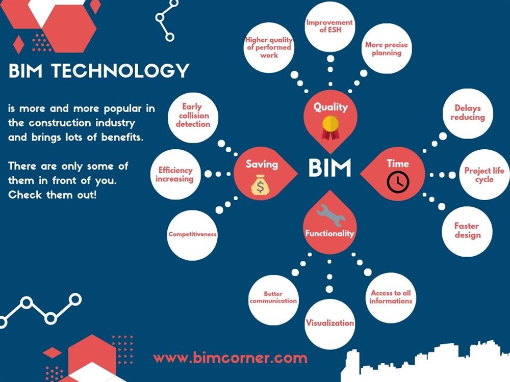 Lợi ích khi áp dụng BIM