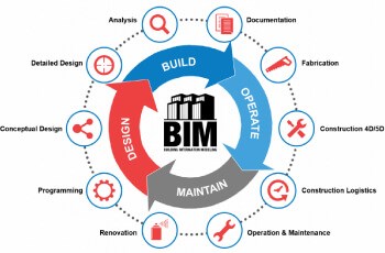 Ứng dụng mô hình BIM ở Kim Long